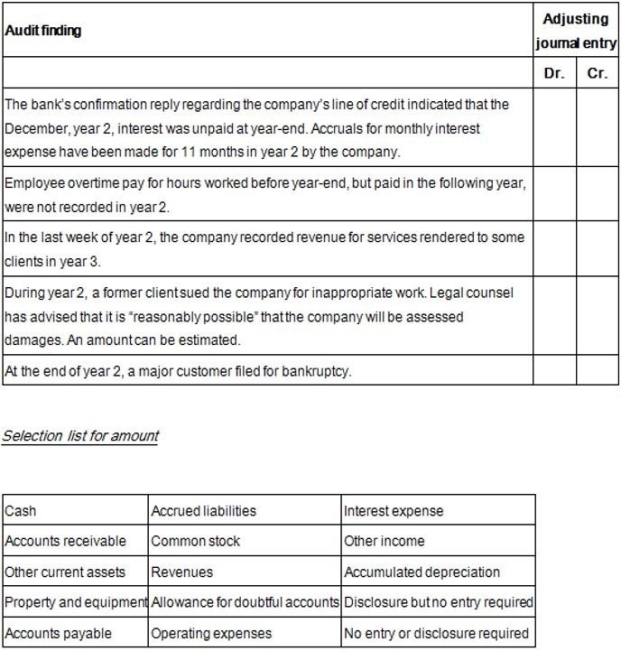 During the course of the year 2 audit of Smithsone Company,the auditor discovered the following situations that may or may not require an adjusting journal entry.Each audit finding is independent of any of the other findings.Select the account or accounts that would comprise the adjusting journal entry,if required,to correct the audit finding.Accounts may be used once,more than once,or not at all.   