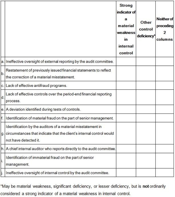 The PCAOB has outlined a number of circumstances that are indicators of a material weakness.In addition,other control deficiencies may or may not be a material weakness depending upon details of the circumstances involved.Categorize the following:   