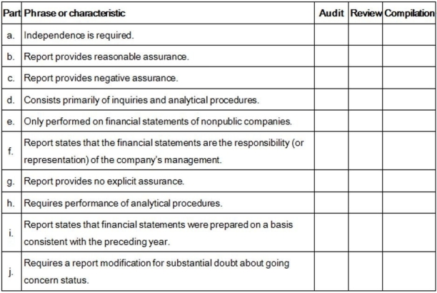 Items a through j present various phrases or characteristics that may apply to audits,reviews,and compilations.Place an X in the cell if the phrase or characteristic applies to the listed service:   