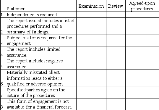 Following are a set of statements.For each statement,indicate with an  X  whether it is correct with respect to an examination,a review,and/or an agreed-upon procedures engagement.Each statement may relate to none,one or more services.   