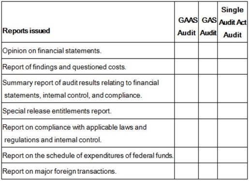 Governmental entities and other recipients of governmental financial assistance,depending upon the circumstances,may be subject to an audit in accordance with generally accepted auditing standards (GAAS audit),Government Auditing Standards (GAS audit)and the Federal Single Audit Act (Single Audit Act audit).Place an X by the proper reports issued by auditors for each of these audits on the following:   