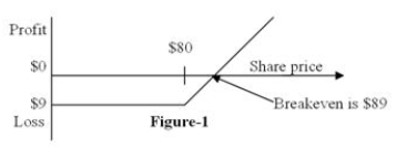 Figure 1 depicts the   A) position diagram for the buyer of a call option. B) profit diagram for the buyer of a call option. C) position diagram for the buyer of a put option. D) profit diagram for the buyer of a put option.