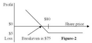 Figure 2 depicts the   A) position diagram for the buyer of a call option. B) profit diagram for the buyer of a call option. C) position diagram for the buyer of a put option. D) profit diagram for the buyer of a put option.