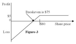 Figure 3 depicts the   A) position diagram for the writer (seller)  of a call option. B) profit diagram for the writer (seller)  of a call option. C) position diagram for the writer (seller)  of a put option. D) profit diagram for the writer (seller)  of a put option.
