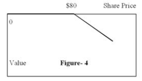 Figure 4 depicts the   A) position diagram for the writer (seller)  of a call option. B) profit diagram for the writer (seller)  of a call option. C) position diagram for the writer (seller)  of a put option. D) profit diagram for the writer (seller)  of a put option.