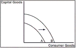 Figure 2-7    -Refer to Figure 2-7. What would most likely have caused the production possibilities frontier to shift outward from A to B? A)  an increase in resources necessary to produce capital goods B)  an improvement in the technology of producing consumer goods C)  an increase in the overall level of technology in the economy D)  an increase in opportunity cost