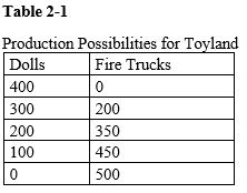  -Refer to Table 2-1. What is the opportunity cost to Toyland of increasing the production of dolls from 200 to 300? A)  50 fire trucks B)  100 fire trucks C)  150 fire trucks D)  200 fire trucks
