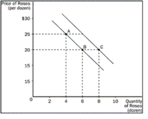 Figure 2-10    -Refer to Figure 2-10. How are the price of roses and the quantity of roses related? A)  directly related, and therefore moving in the same direction B)  directly related, and therefore moving in opposite directions C)  inversely related, and therefore moving in opposite directions D)  independent of each other
