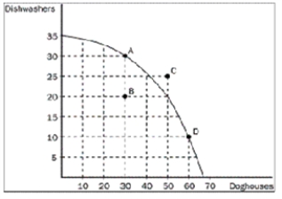 Figure 2-11    -Refer to Figure 2-11. The opportunity cost to the economy of moving from point A to point B is 10 dishwashers.