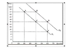 Use the following demand curve to answer the following questions: a. How would point A be represented as an ordered pair? b. What type of curve is this? c. Does this curve show a positive or negative correlation between price and quantity? d. Compute the slope of D₁ between points A and C. e. What is the slope of D₁ between points C and E? Why would you NOT have to calculate this answer? f. What is it called if we move from D₁  to D₂? g. How do you know that the slope of D₂ is the same as the slope of D₁?  
