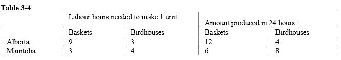   -Refer to the table. If Alberta and Manitoba trade based on the principle of comparative advantage, what will be exported? A)  Alberta will export baskets, and Manitoba will export birdhouses. B)  Alberta will export birdhouses, and Manitoba will export baskets. C)  Alberta will export neither good, and Manitoba will export both goods. D)  Alberta will export both goods, and Manitoba will export neither good.