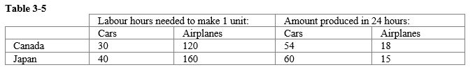   -Refer to Table 3-5. If Canada and Japan trade based on the principle of comparative advantage, what could Japan gain from importing an airplane? A)  a maximum of 1/3 car B)  a maximum of 3 cars C)  a maximum of 4 cars D)  a maximum of 6 cars