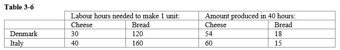   -Refer to Table 3-5. Which country has an absolute advantage in each product? A)  Denmark has an absolute advantage in bread, and Italy has an absolute advantage in cheese. B)  Denmark has an absolute advantage in cheese, and Italy has an absolute advantage in bread. C)  Denmark has an absolute advantage in neither good, and Italy has an absolute advantage in both goods. D)  Denmark has an absolute advantage in both goods, and Italy has an absolute advantage in neither good.