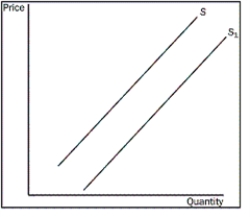 Figure 4-1    -Refer to the Figure 4-1. What is the movement from S1 to S called? A)  a decrease in supply B)  a decrease in quantity supplied C)  an increase in supply D)  an increase in quantity supplied
