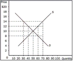 Figure 4-3    -Refer to the Figure 4-3. If the price in this market is currently $14, what would happen? A)  There would be a shortage of 20 units so producers would increase production. B)  There would be a surplus of 20 units and the price would tend to fall. C)  There would be a shortage of 40 units so producers would increase production. D)  There would be a surplus of 40 units and the price would tend to fall.