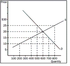 Figure 4-4    -Refer to the Figure 4-4. If the price is $25, what would happen? A)  There would be a surplus of 300 and the price would fall. B)  There would be a surplus of 200 and the price would fall. C)  There would be a shortage of 200 and the price would rise. D)  There would be a shortage of 300 and the price would rise.