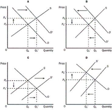 Figure 4-5    -Refer to the Figure 4-5. Which of the four graphs represents the market for cars after new technology was installed on assembly lines? A)  graph A B)  graph B C)  graph C D)  graph D