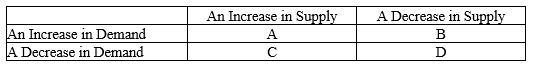 Table 4-2    -Refer to the Table 4-2. What is the space that would represent an increase in equilibrium quantity and an indeterminate change in equilibrium price? A)  space A B)  space B C)  space C D)  space D