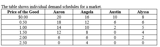Table 4-3    -Refer to the Table 4-3. What happens if the price decreases from $1.50 to $1.00? A)  The market demand increases by 20 units. B)  The quantity demanded in the market decreases by 2 units. C)  Individual demands will increase. D)  The quantity demanded in the market increases by 7 units.