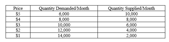 This question deals with demand and supply and refers you to the table below. a. Given the table, graph the demand and supply curves for flashlights. Make certain to label equilibrium price and equilibrium quantity.   b. What is the equilibrium price and equilibrium quantity? c. Suppose the price is currently at $5. What problem would exist in the economy? What would you expect to happen to price? Show this on your graph. d. Suppose the price is currently $2. What problem exists in the economy? What would you expect to happen to price? Show this on your graph.  