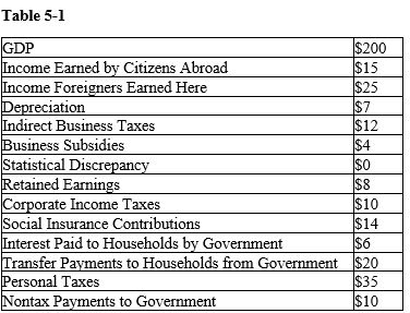   -Refer to the Table 5-1. What is the personal income for this economy? A)  $154 B)  $169 C)  $170 D)  $178