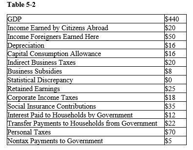   -Refer to the Table 5-2. What is the disposable personal income for this economy? A)  $253 B)  $263 C)  $343 D)  $353