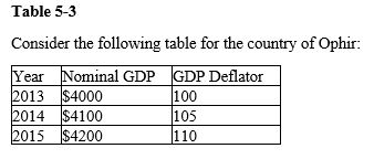   -Refer to the Table 5-3. What can we conclude about real GDP from this information? A)  Real GDP was higher in 2015 than in 2014, and real GDP in 2014 was higher than in 2013. B)  Real GDP was higher in 2015 than in 2013, and real GDP in 2014 was higher than in 2015. C)  Real GDP was higher in 2013 than in 2014, and real GDP in 2014 was higher than in 2015. D)  Real GDP was higher in 2013 than in 2014, and real GDP in 2015 was higher than in 2014.