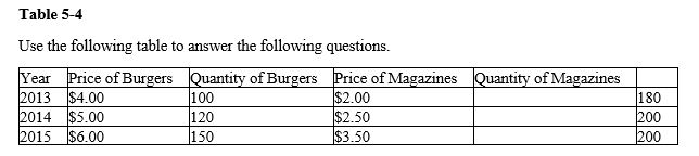   -Refer to the Table 5-4. Using 2013 as the base year, what can we conclude for 2014? A)  Real GDP is $880, and the GDP deflator is 80. B)  Real GDP is $880, and the GDP deflator is 95 C)  Real GDP is $880, and the GDP deflator is 125 D)  Real GDP is $950, and the GDP deflator is 95.