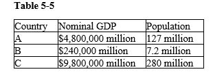   -Refer to Table 5-5. On the basis of the information in the table, which list below contains the correct ordering of GDP per person (from highest to lowest) ? A)  A, B, C B)  A, C, B C)  C, B, A D)  C, A, B