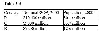   -Refer to Table 5-6. On the basis of the information in the table, which list below contains the correct ordering of GDP per person (from highest to lowest) ? A)  P, Q, R B)  P, R, Q C)  R, P, Q D)  R, Q, P
