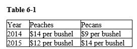   -Refer to the Table 6-1. Suppose that the typical consumer basket consists of 5 bushels of peaches and 10 bushels of pecans and that the base year is 2014. What is the consumer price index for 2015? A)  80 B)  100 C)  125 D)  200