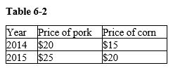   -Refer to the Table 6-2. Suppose that the basket of goods in the CPI consisted of 3 units of pork and 4 units of corn. What is the inflation rate for 2015? A)  21.33 percent B)  25.00 percent C)  29.17 percent D)  36.11 percent