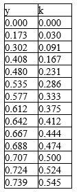 Suppose an economy uses only two inputs in production: capital and labour. The following table describes a production function, where y stands for output per worker and k is capital per worker. a) Draw approximately this production function with y on the vertical axis. b) Show that this production function exhibits diminishing returns to scale. c) Suppose there are two countries, A and B. The economies of the two countries can be described by this production function. If Country A has initially a capital-labour ratio k = 0.167 and Country B has k = 0.412, show that an equal increase in capital produces more extra output in country A than in Country B.   