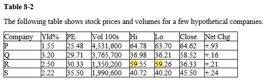 <strong> Refer to Table 8-2. Which company had the highest earnings per share?</strong> A) P B) Q C) R D) S