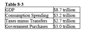   -Refer to the Table 8-3. Supposing equilibrium exists in the market for loanable funds, what is the quantity of funds supplied in this market? A)  $2.2 trillion B)  $2.5 trillion C)  $2.8 trillion D)  $3.1 trillion