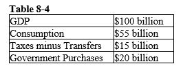   -Refer to the Table 8-4. Supposing the market for loanable funds is in equilibrium, what is the quantity of funds demanded? A)  $10 billion B)  $15 billion C)  $20 billion D)  $25 billion