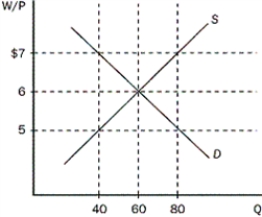 Figure 9-2    -Refer to the Figure 9-2. If the minimum wage rose from $6 to $7, what would happen to unemployment? A)  It would rise by 40. B)  It would rise by 20. C)  It would fall by 20. D)  It would fall by 40.