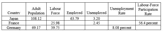 The table below uses adjusted data for the year 2000 provided by Statistics Canada. All values are in millions. Fill in the blank entries in the table.  