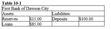 <strong> Refer to the Table 10-1. If $400 is deposited into the First Bank of Dawson City, what will happen?</strong> A) The bank will be able to make additional loans totalling $400. B) Excess reserves initially increase by $400. C) Required reserves initially increase by $8000. D) Excess reserves initially increase by $340.