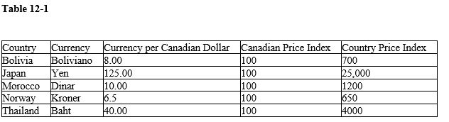   -Refer to the Table 12-1. What countries in the table does purchasing-power parity hold for? A)  Bolivia and Japan B)  Bolivia and Morocco C)  Norway and Thailand D)  Thailand and Morocco