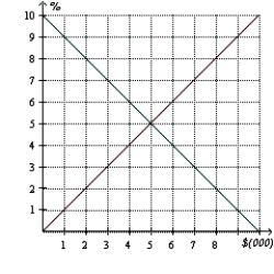 Figure 13-1    -Refer to the FigurE13-1. If the world interest rate equals 6 percent, what is the net capital outflow? A)  -$4000 B)  -$2000 C)  $2000 D)  $4000