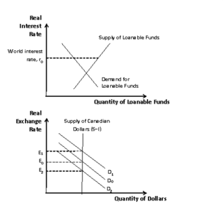 Figure 13-2    -Refer to the FigurE13-2. If the interest rate was initially at r0 and an import quota was imposed, what would happen to the real interest rate? A)  It would not change because the world interest rate is not affected. B)  It would decrease because supply would shift right. C)  It would not change because both supply and demand would shift right. D)  It would decrease because demand would shift left.
