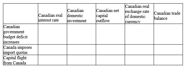 Fill in the table below with the direction of the variables that change in response to the events in the first column.   
