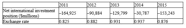 Suppose we measure Canada's net capital outflow by what Statistics Canada calls  net international investment position,  and we approximate the real exchange rate of the dollar by the price of the Canadian dollar in terms of U.S. dollars. The following table gives some fictitious data on these two variables. a. What does our open-economy macroeconomic model predict with regard to the relationship between net capital outflow and the real exchange rate? b. Do you find evidence in the data to support the theory? c. If you find discrepancies between the data and the theory, what could cause them?   
