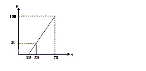 Consider the short-run aggregate-supply curve in the following graph.       ​ a. Calculate approximately the elasticities of the curve at two price levels, P = 20 and P = 100. (Hint: The price elasticity formula is EP = percentage change in Y / percentage change in P.) b. Explain the meaning of the elasticity in the context of the AS curve.​ c. Compare the two elasticities found in (a) and discuss the results.  