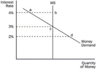 Figure 15-1    -Refer to the Figure 15-1. At an interest rate of 4 percent, how much is the excess money demand or supply? A)  There is an excess money demand equal to the distance between a and b. B)  There is an excess money demand equal to the distance between b and c. C)  There is an excess money supply equal to the distance between b and a. D)  There is an excess money supply equal to the distance between c and b.