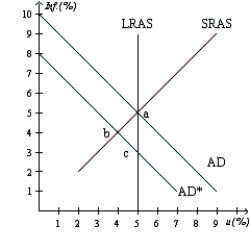 Figure 15-2    -Refer to the Figure 15-2. In a closed economy, what could have caused the economy to move from a to b? A)  a wave of optimism B)  a decrease in price C)  either fiscal or monetary contraction D)  an increase in the price of oil