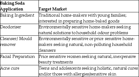 Table 2.1 Target Market for Baking Soda     -How might a stationery manufacturer alter the product element of the marketing mix when marketing pens designed to target female students versus male students?