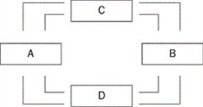 Figure 2-2    -Refer to Figure 2-2.What do boxes C and D represent A) households and firms B) the goods and services market and the factors of production market C) the goods and services market and the financial market D) government and foreign trade