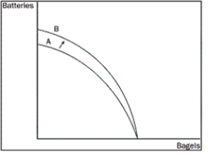 Figure 2-5    -Refer to Figure 2-5.What most likely caused the shift of the production possibilities frontier from A to B A) technological improvement in the production of batteries B) more labour available in the economy C) a general technological breakthrough D) more capital available in the economy